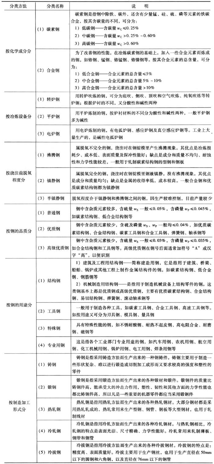 高清版鋼的分類