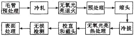 高精度小直徑高壓鍋爐無縫鋼管生產工藝