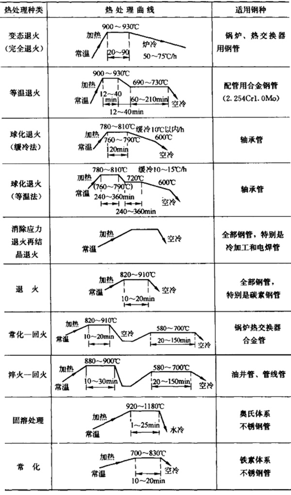 各種鋼管的熱處理溫度