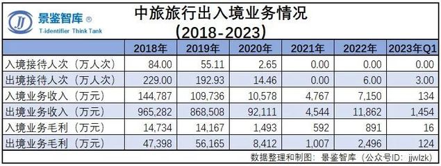 2023年中國旅游企業(yè)經(jīng)營狀況年度報(bào)告（一） 中國旅游集團(tuán)國內(nèi)旅游業(yè)務(wù)分析