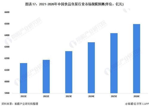 預見2022 中國食品包裝行業與數字文化創意軟件開發的融合全景